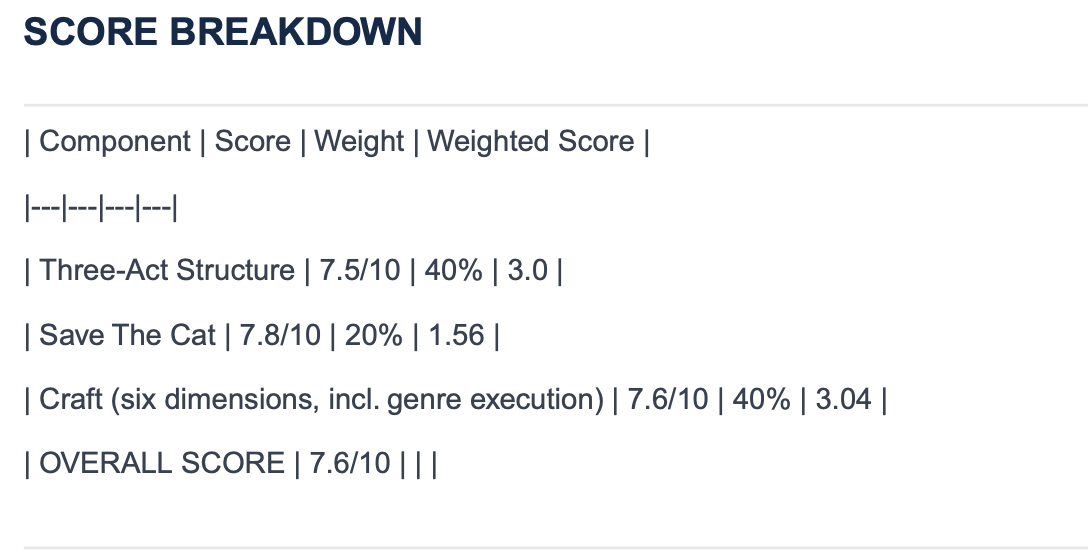 Score breakdown table — three-act structure, Save The Cat, craft